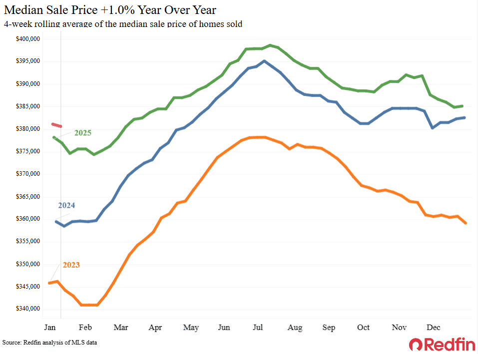 Monthly Housing Costs Start the Year Down 5%, the Biggest Decline in Over a Year